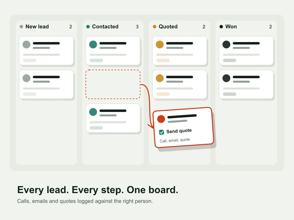 A pipeline board moving a lead from contacted to quoted